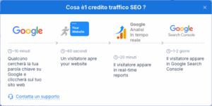 SEO Click Search Console